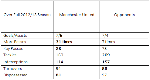 Full Season Man Utd CM vs Stats