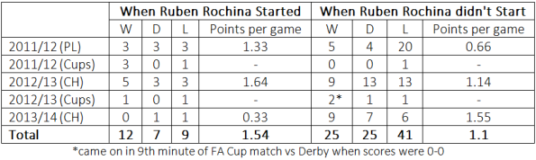 Rochina Starting Stats