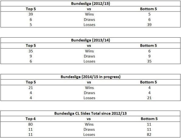 Bundesliga Top vs Bottom