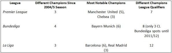 Number of Champions League Qualifiers